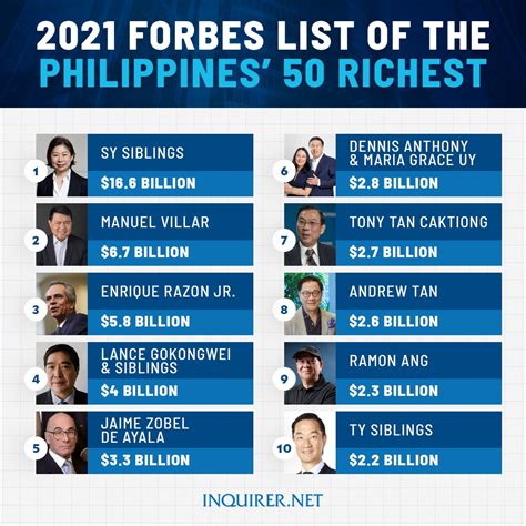 businessmen in the philippines|Philippines' 50 Richest List .